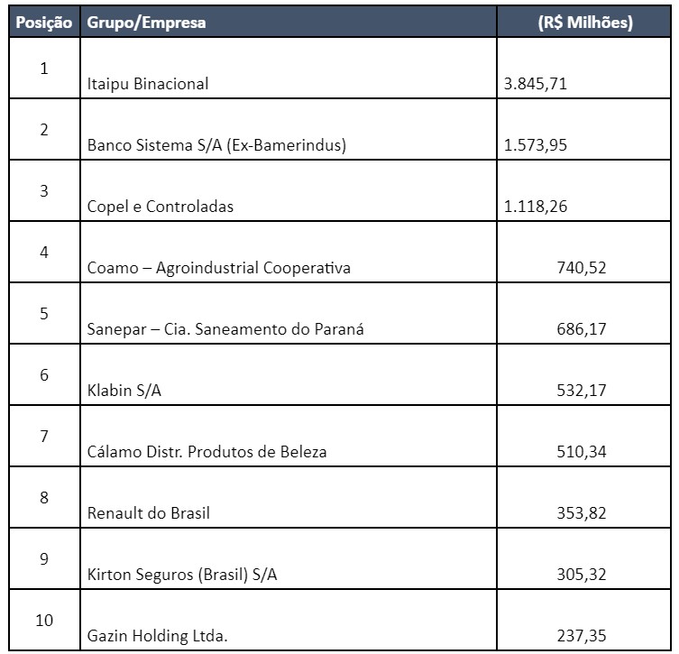 100 Maiores Empresas de Saúde no Paraná