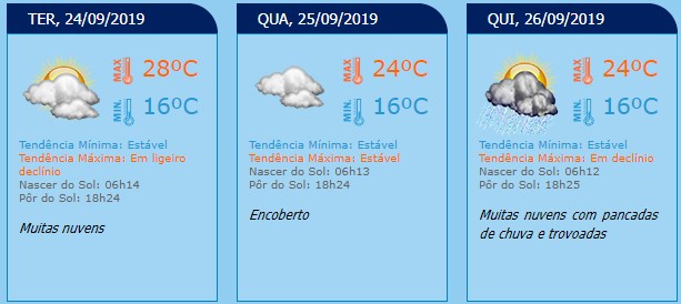 Previsão do tempo para quarta-feira, 25/09/2019, no Brasil