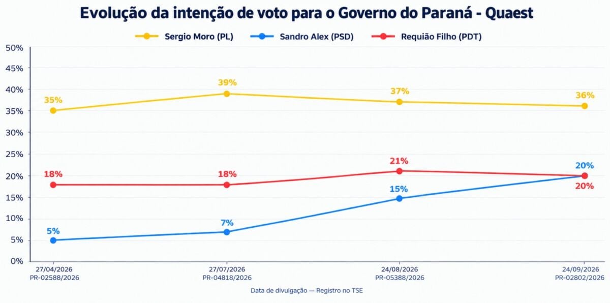 Sandro Alex é o único candidato ao Governo do Paraná que cresce em pesquisas de sete institutos